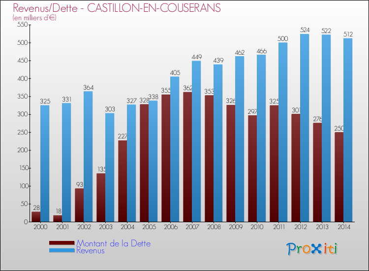 Evolution comparée de la dette et des revenus pour la commune de CASTILLON-EN-COUSERANS de 2000 à 2014 Comparaison de la dette et des revenus pour CASTILLON-EN-COUSERANS de 2000 à 2014