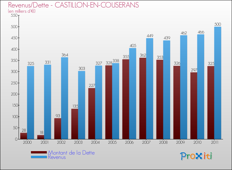 Evolution comparée de la dette et des revenus pour la commune de CASTILLON-EN-COUSERANS de 2000 à 2011 Comparaison de la dette et des revenus pour CASTILLON-EN-COUSERANS de 2000 à 2011