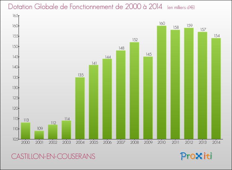 Evolution du montant de la Dotation Globale de Fonctionnement pour la commune de CASTILLON-EN-COUSERANS de 2000 à 2014 Evolution du montant de la Dotation Globale de Fonctionnement pour CASTILLON-EN-COUSERANS de 2000 à 2014