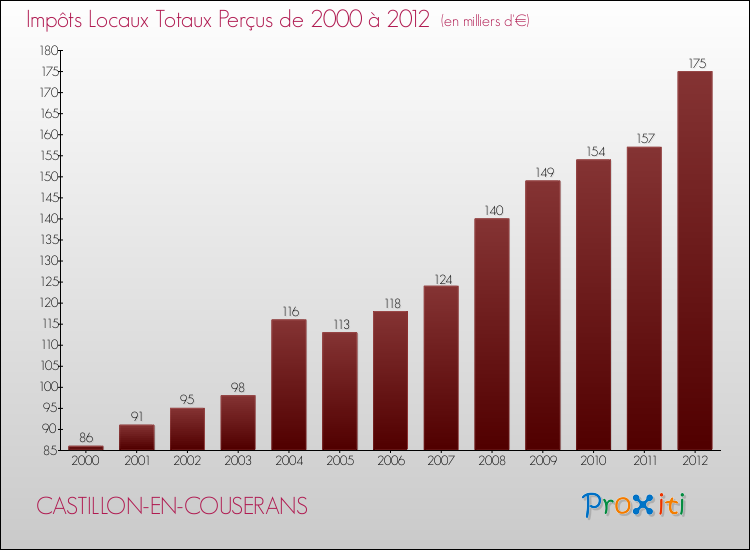 Evolution des Impôts Locaux pour la commune de CASTILLON-EN-COUSERANS de 2000 à 2012 Evolution des Impôts Locaux pour CASTILLON-EN-COUSERANS de 2000 à 2012