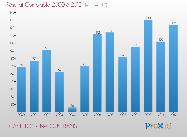 Evolution du résultat comptable pour la commune de CASTILLON-EN-COUSERANS de 2000 à 2012 Evolution du résultat comptable pour CASTILLON-EN-COUSERANS de 2000 à 2012