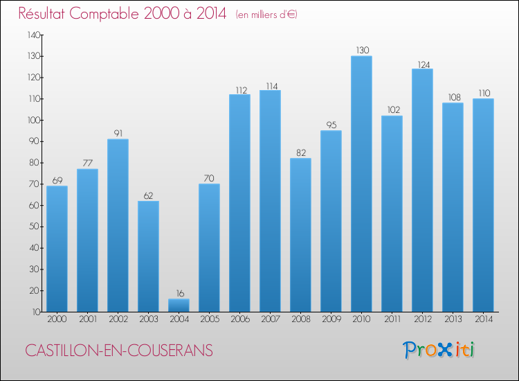 Evolution du résultat comptable pour la commune de CASTILLON-EN-COUSERANS de 2000 à 2014 Evolution du résultat comptable pour CASTILLON-EN-COUSERANS de 2000 à 2014
