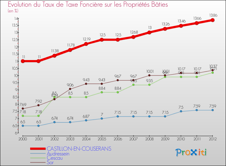 Evolution du taux de la taxe foncière sur le bati pour CASTILLON-EN-COUSERANS et les communes proches de 2000 à 2012 Comparaison des taux de taxe foncière sur le bati pour CASTILLON-EN-COUSERANS et les communes voisines de 2000 à 2012