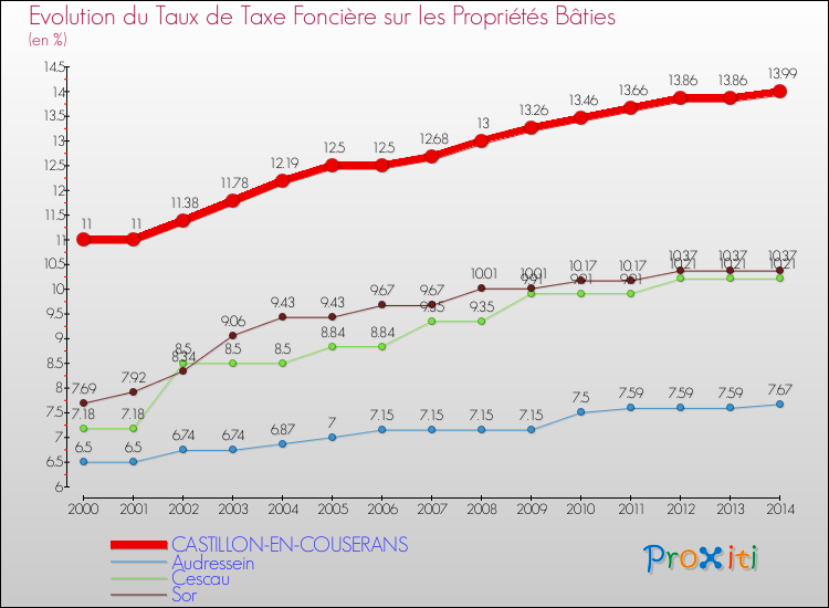 Evolution du taux de la taxe foncière sur le bati pour CASTILLON-EN-COUSERANS et les communes proches de 2000 à 2014 Comparaison des taux de taxe foncière sur le bati pour CASTILLON-EN-COUSERANS et les communes voisines de 2000 à 2014