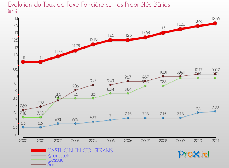 Evolution du taux de la taxe foncière sur le bati pour CASTILLON-EN-COUSERANS et les communes proches Comparaison des taux de taxe foncière sur le bati pour CASTILLON-EN-COUSERANS et les communes voisines