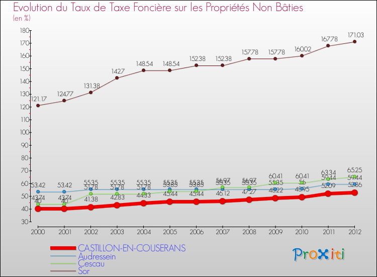 Evolution du taux de la taxe foncière sur les immeubles et terrains non batis pour CASTILLON-EN-COUSERANS et les communes proches de 2000 à 2012 Comparaison des taux de la taxe foncière sur les immeubles et terrains non batis pour CASTILLON-EN-COUSERANS et les communes voisines de 2000 à 2012