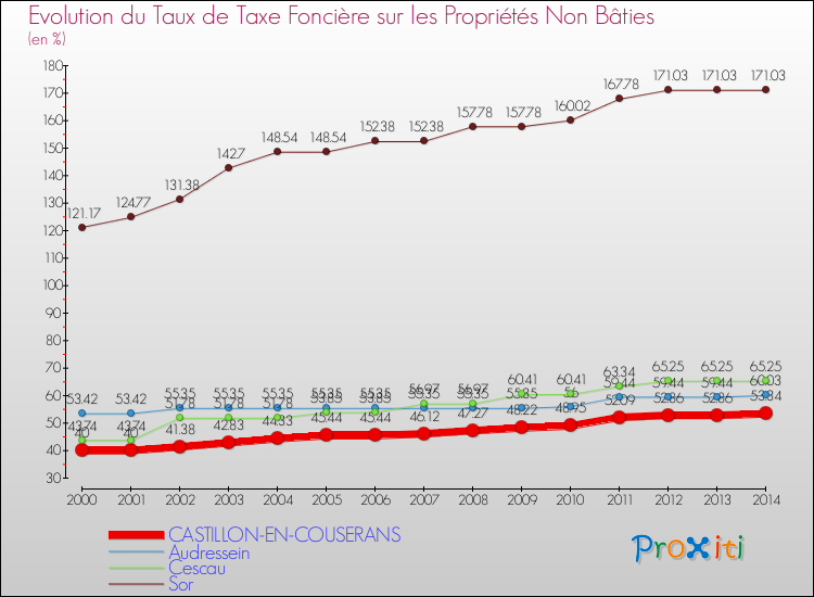 Evolution du taux de la taxe foncière sur les immeubles et terrains non batis pour CASTILLON-EN-COUSERANS et les communes proches de 2000 à 2014 Comparaison des taux de la taxe foncière sur les immeubles et terrains non batis pour CASTILLON-EN-COUSERANS et les communes voisines de 2000 à 2014