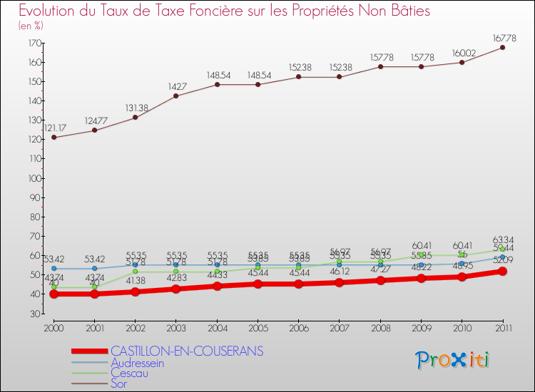 Evolution du taux de la taxe foncière sur les immeubles et terrains non batis pour CASTILLON-EN-COUSERANS et les communes proches Comparaison des taux de la taxe foncière sur les immeubles et terrains non batis pour CASTILLON-EN-COUSERANS et les communes voisines