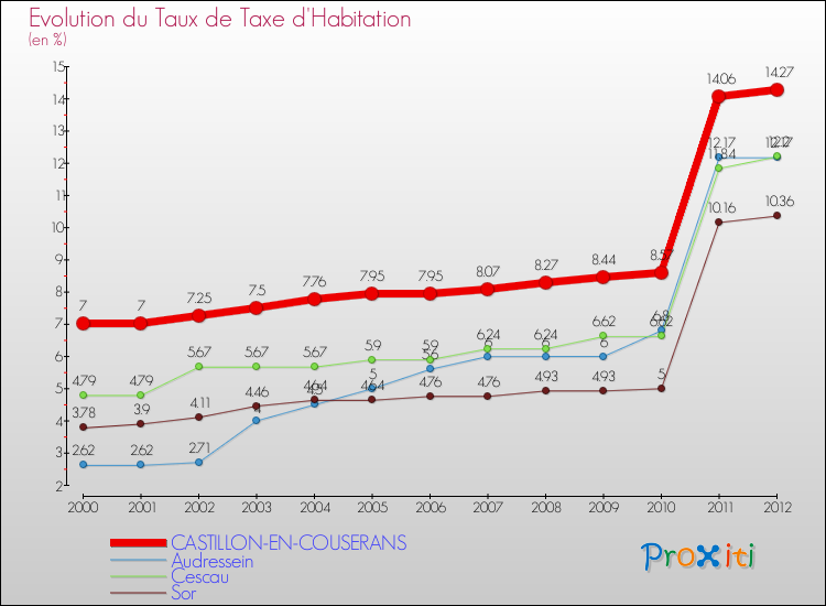 Evolution du taux de la taxe d'habitation pour CASTILLON-EN-COUSERANS et les communes proches Comparaison des taux de la taxe d'habitation pour CASTILLON-EN-COUSERANS et les communes voisines