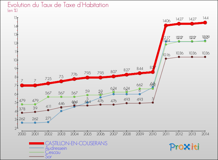 Evolution du taux de la taxe d'habitation pour CASTILLON-EN-COUSERANS et les communes proches de 2000 à 2014 Comparaison des taux de la taxe d'habitation pour CASTILLON-EN-COUSERANS et les communes voisines de 2000 à 2014