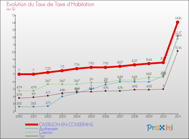 Evolution du taux de la taxe d'habitation pour CASTILLON-EN-COUSERANS et les communes proches Comparaison des taux de la taxe d'habitation pour CASTILLON-EN-COUSERANS et les communes voisines