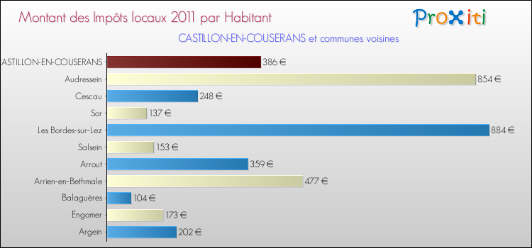 Montant des impôts locaux par Habitant pour CASTILLON-EN-COUSERANS et les communes proches Comparaison des impôts locaux par habitant pour CASTILLON-EN-COUSERANS et les communes voisines
