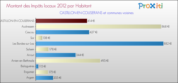 Montant des impôts locaux par Habitant pour CASTILLON-EN-COUSERANS et les communes proches Comparaison des impôts locaux par habitant pour CASTILLON-EN-COUSERANS et les communes voisines