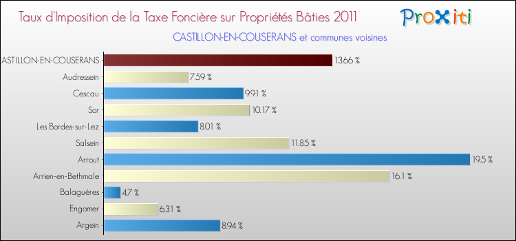 Taux d'imposition de la taxe foncière sur le bati 2011 pour CASTILLON-EN-COUSERANS et les communes proches Comparaison des taux d'imposition de la taxe foncière sur le bati 2011 pour CASTILLON-EN-COUSERANS et les communes voisines