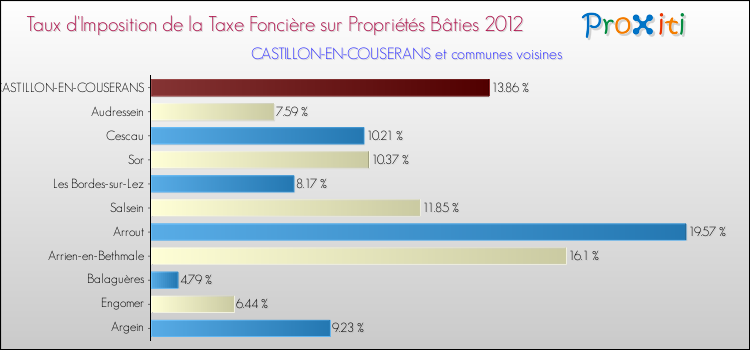 Taux d'imposition de la taxe foncière sur le bati 2012 pour CASTILLON-EN-COUSERANS et les communes proches Comparaison des taux d'imposition de la taxe foncière sur le bati 2012 pour CASTILLON-EN-COUSERANS et les communes voisines