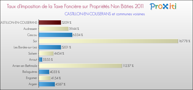 Taux d'imposition de la taxe foncière sur les immeubles et terrains non batis 2011 pour CASTILLON-EN-COUSERANS et les communes proches Comparaison des taux d'imposition de la taxe foncière sur les immeubles et terrains non batis 2011 pour CASTILLON-EN-COUSERANS et les communes voisines