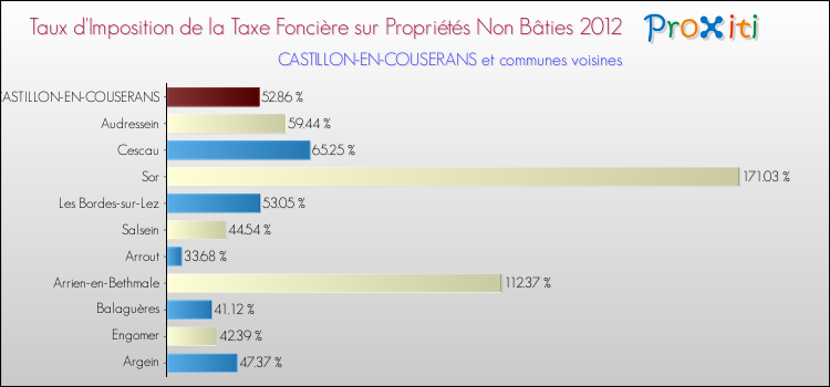 Taux d'imposition de la taxe foncière sur les immeubles et terrains non batis 2012 pour CASTILLON-EN-COUSERANS et les communes proches Comparaison des taux d'imposition de la taxe foncière sur les immeubles et terrains non batis 2012 pour CASTILLON-EN-COUSERANS et les communes voisines