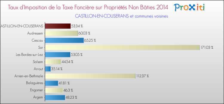 Taux d'imposition de la taxe foncière sur les immeubles et terrains non batis 2014 pour CASTILLON-EN-COUSERANS et les communes proches Comparaison des taux d'imposition de la taxe foncière sur les immeubles et terrains non batis 2014 pour CASTILLON-EN-COUSERANS et les communes voisines