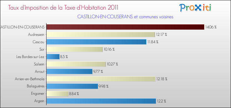 Taux d'imposition de la taxe d'habitation 2011 pour CASTILLON-EN-COUSERANS et les communes proches Comparaison des taux d'imposition de la taxe d'habitation 2011 pour CASTILLON-EN-COUSERANS et les communes voisines