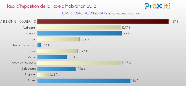 Taux d'imposition de la taxe d'habitation 2012 pour CASTILLON-EN-COUSERANS et les communes proches Comparaison des taux d'imposition de la taxe d'habitation 2012 pour CASTILLON-EN-COUSERANS et les communes voisines