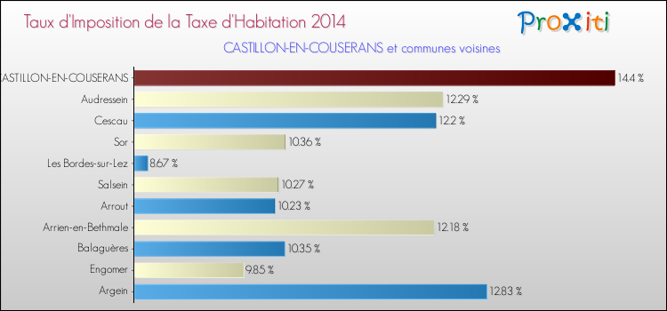 Taux d'imposition de la taxe d'habitation 2014 pour CASTILLON-EN-COUSERANS et les communes proches Comparaison des taux d'imposition de la taxe d'habitation 2014 pour CASTILLON-EN-COUSERANS et les communes voisines