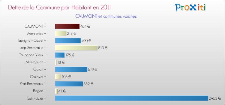 Dette par habitant de la commune en 2011 pour CAUMONT et les communes proches Comparaison de la dette par habitant de la commune en 2011 pour CAUMONT et les communes voisines
