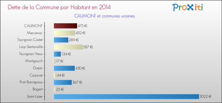 Dette par habitant de la commune en 2014 pour CAUMONT et les communes proches Comparaison de la dette par habitant de la commune en 2014 pour CAUMONT et les communes voisines