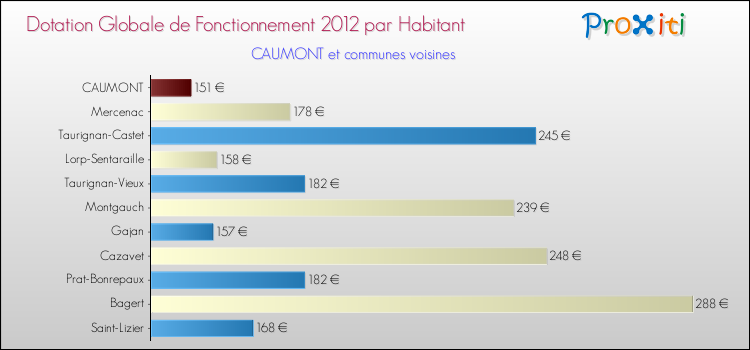Montant des dotations globales de fonctionnement DGF par Habitant pour CAUMONT et les communes proches Comparaison des des dotations globales de fonctionnement DGF par habitant pour CAUMONT et les communes voisines