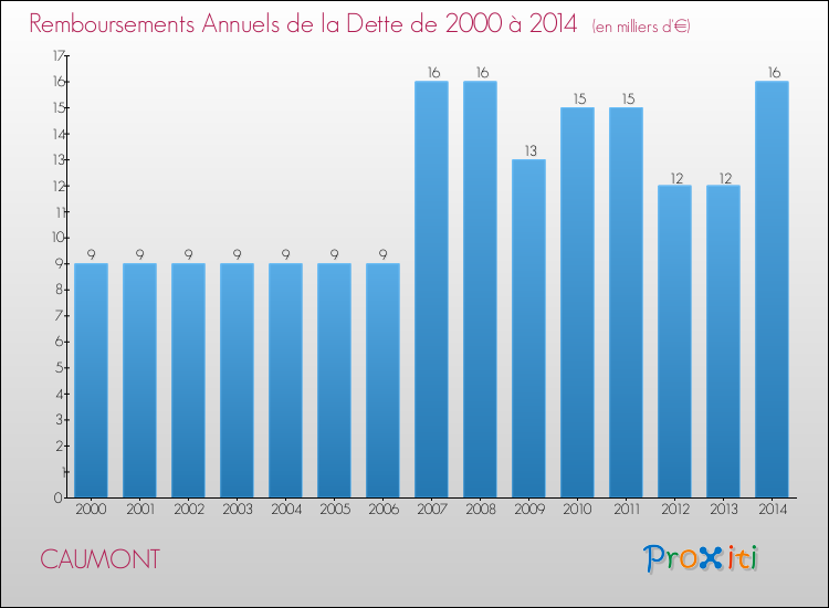 Evolution de l'annuité de la dette pour la commune de CAUMONT de 2000 à 2014 Annuités de la dette pour CAUMONT de 2000 à 2014