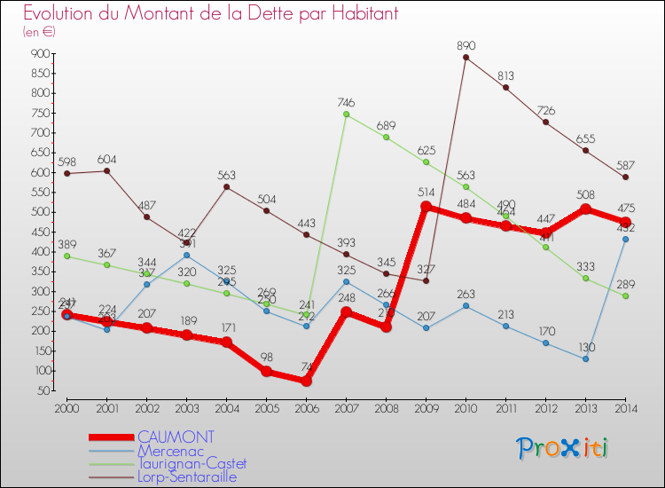 Evolution de la dette par habitant pour la commune de CAUMONT et les communes proches de 2000 à 2014 Comparaison de la dette par habitant pour CAUMONT et les communes voisines de 2000 à 2014