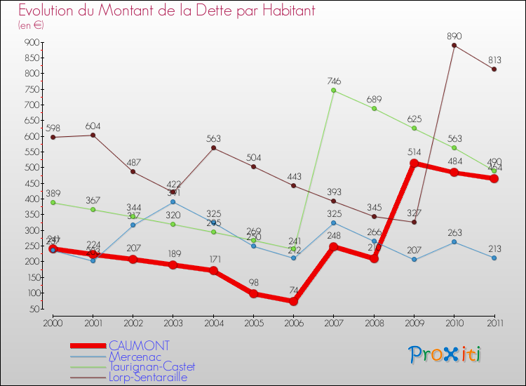 Evolution de la dette par habitant pour la commune de CAUMONT et les communes proches Comparaison de la dette par habitant pour CAUMONT et les communes voisines