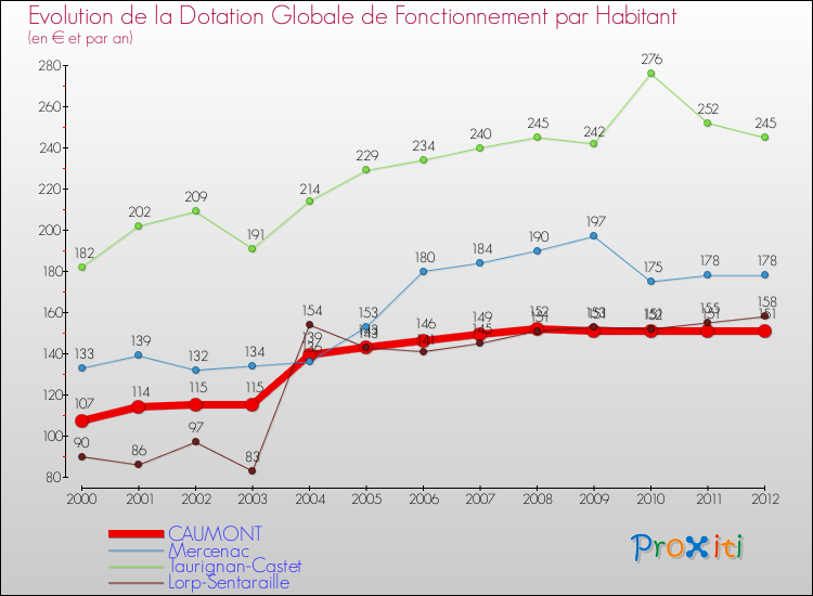 Evolution et montant de la dotation globale de fonctionnement par Habitant pour CAUMONT et les communes proches Comparaison des dotations globales de fonctionnement par habitant pour CAUMONT et les communes voisines