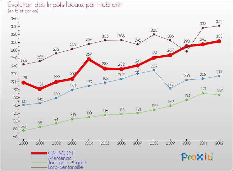 Evolution et montant des impôts locaux par Habitant pour CAUMONT et les communes proches Comparaison des impôts locaux par habitant pour CAUMONT et les communes voisines