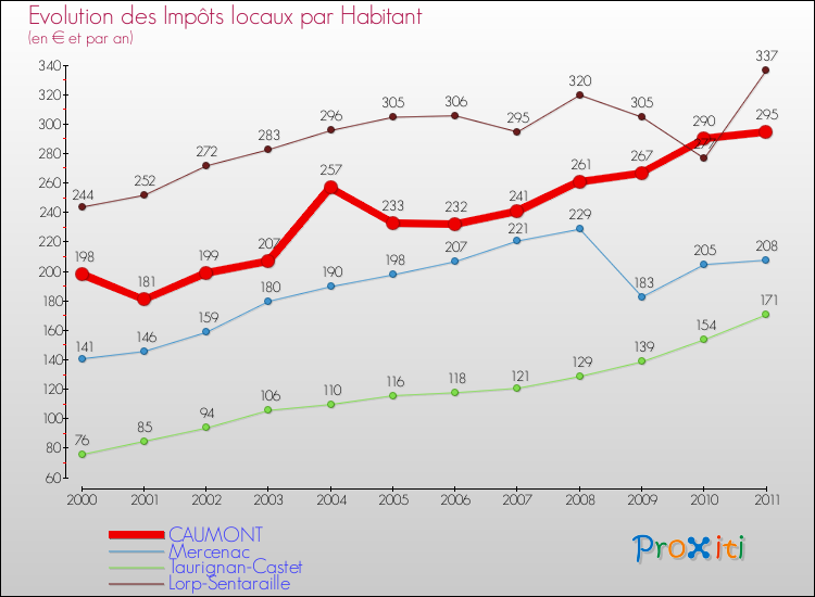 Evolution et montant des impôts locaux par Habitant pour CAUMONT et les communes proches Comparaison des impôts locaux par habitant pour CAUMONT et les communes voisines