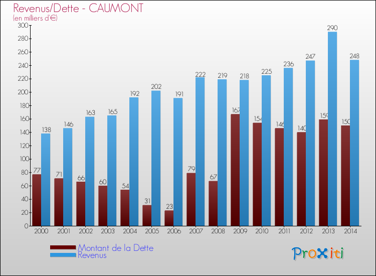 Evolution comparée de la dette et des revenus pour la commune de CAUMONT de 2000 à 2014 Comparaison de la dette et des revenus pour CAUMONT de 2000 à 2014