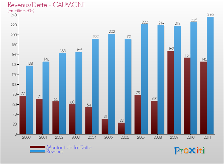 Evolution comparée de la dette et des revenus pour la commune de CAUMONT de 2000 à 2011 Comparaison de la dette et des revenus pour CAUMONT de 2000 à 2011