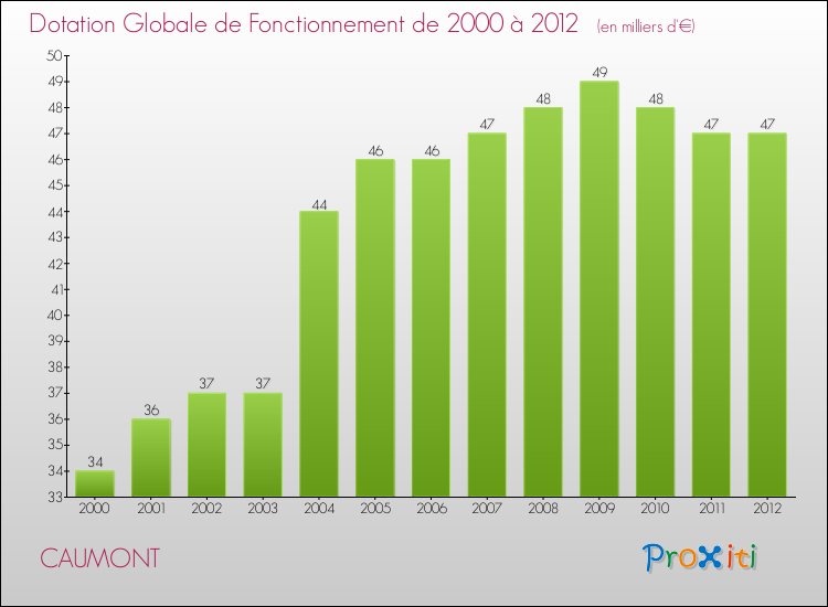 Evolution du montant de la Dotation Globale de Fonctionnement pour la commune de CAUMONT de 2000 à 2012 Evolution du montant de la Dotation Globale de Fonctionnement pour CAUMONT de 2000 à 2012