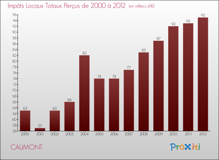 Evolution des Impôts Locaux pour la commune de CAUMONT de 2000 à 2012 Evolution des Impôts Locaux pour CAUMONT de 2000 à 2012