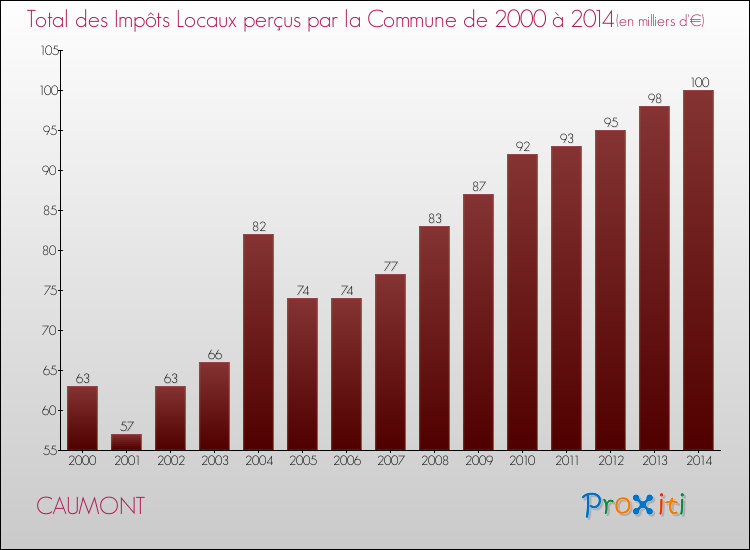 Evolution des Impôts Locaux pour la commune de CAUMONT de 2000 à 2014 Evolution des Impôts Locaux pour CAUMONT de 2000 à 2014