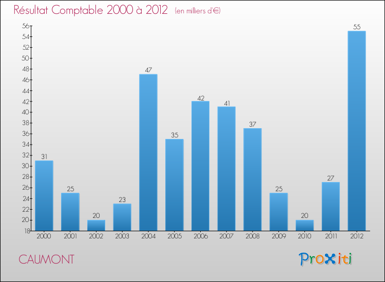 Evolution du résultat comptable pour la commune de CAUMONT de 2000 à 2012 Evolution du résultat comptable pour CAUMONT de 2000 à 2012