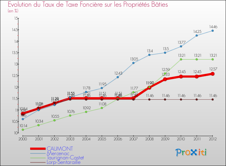 Evolution du taux de la taxe foncière sur le bati pour CAUMONT et les communes proches de 2000 à 2012 Comparaison des taux de taxe foncière sur le bati pour CAUMONT et les communes voisines de 2000 à 2012
