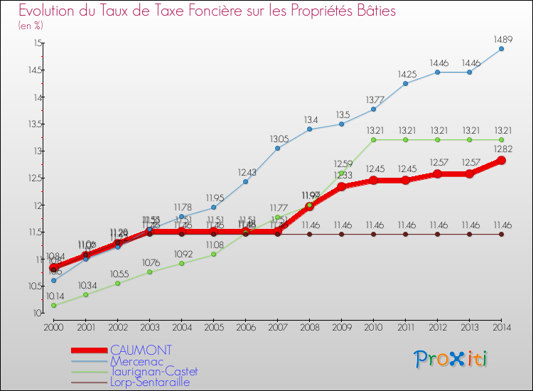 Evolution du taux de la taxe foncière sur le bati pour CAUMONT et les communes proches de 2000 à 2014 Comparaison des taux de taxe foncière sur le bati pour CAUMONT et les communes voisines de 2000 à 2014