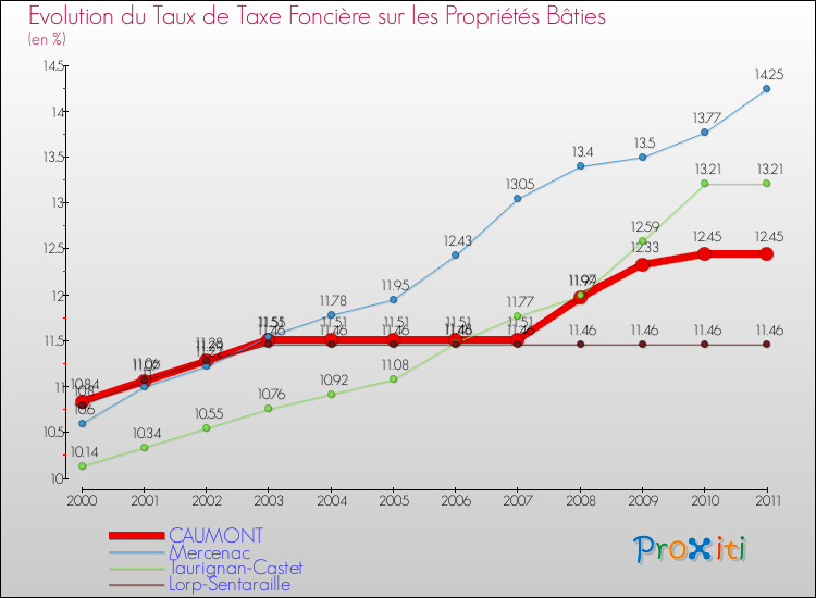 Evolution du taux de la taxe foncière sur le bati pour CAUMONT et les communes proches Comparaison des taux de taxe foncière sur le bati pour CAUMONT et les communes voisines