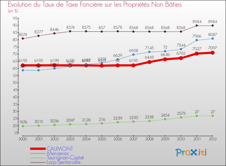 Evolution du taux de la taxe foncière sur les immeubles et terrains non batis pour CAUMONT et les communes proches de 2000 à 2012 Comparaison des taux de la taxe foncière sur les immeubles et terrains non batis pour CAUMONT et les communes voisines de 2000 à 2012
