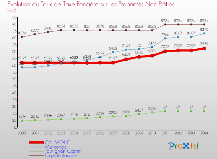 Evolution du taux de la taxe foncière sur les immeubles et terrains non batis pour CAUMONT et les communes proches de 2000 à 2014 Comparaison des taux de la taxe foncière sur les immeubles et terrains non batis pour CAUMONT et les communes voisines de 2000 à 2014