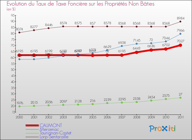 Evolution du taux de la taxe foncière sur les immeubles et terrains non batis pour CAUMONT et les communes proches Comparaison des taux de la taxe foncière sur les immeubles et terrains non batis pour CAUMONT et les communes voisines