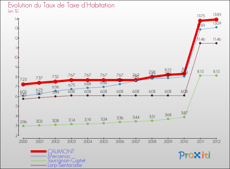 Evolution du taux de la taxe d'habitation pour CAUMONT et les communes proches Comparaison des taux de la taxe d'habitation pour CAUMONT et les communes voisines