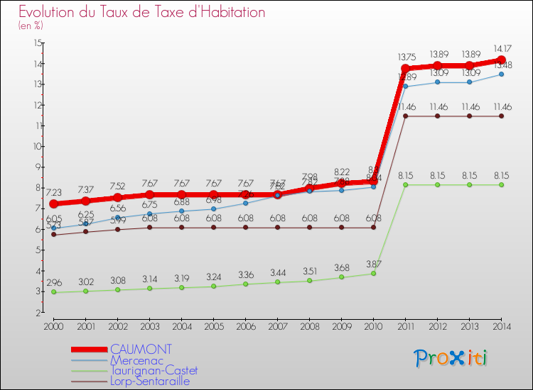 Evolution du taux de la taxe d'habitation pour CAUMONT et les communes proches de 2000 à 2014 Comparaison des taux de la taxe d'habitation pour CAUMONT et les communes voisines de 2000 à 2014