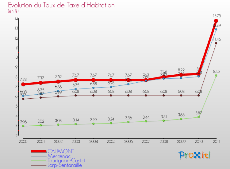 Evolution du taux de la taxe d'habitation pour CAUMONT et les communes proches Comparaison des taux de la taxe d'habitation pour CAUMONT et les communes voisines