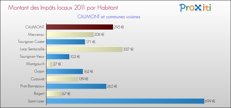 Montant des impôts locaux par Habitant pour CAUMONT et les communes proches Comparaison des impôts locaux par habitant pour CAUMONT et les communes voisines